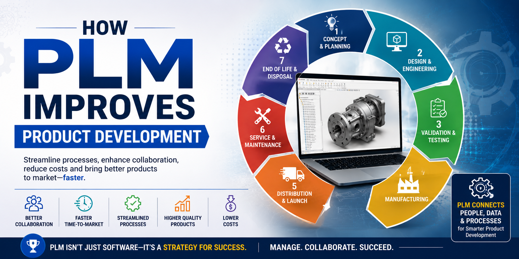 How PLM Improves Product Development: Benefits, Process & Best Practices